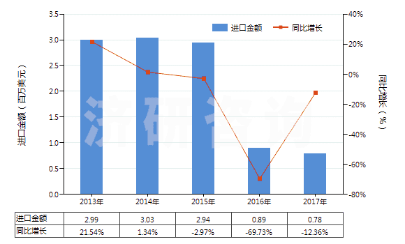 2013-2017年中國其他合成纖維長(zhǎng)絲未漂白或漂白布(HS54079100)進(jìn)口總額及增速統(tǒng)計(jì)